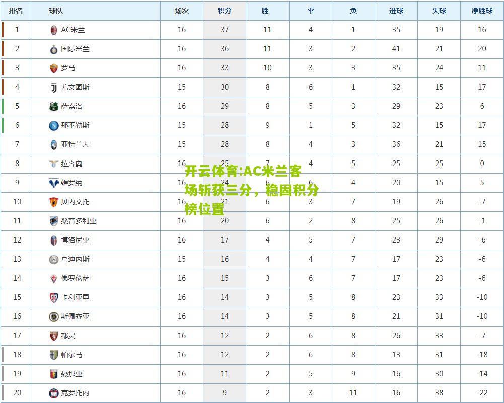 AC米兰客场斩获三分，稳固积分榜位置