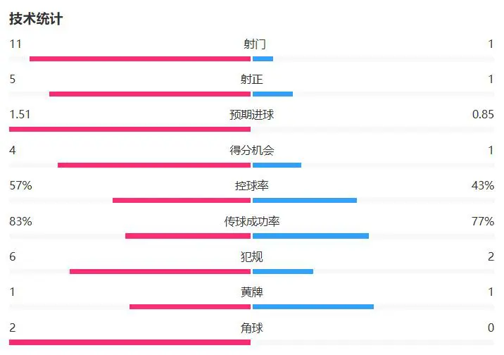 热刺控球率高但无力进攻：与多特蒙德激战逼平