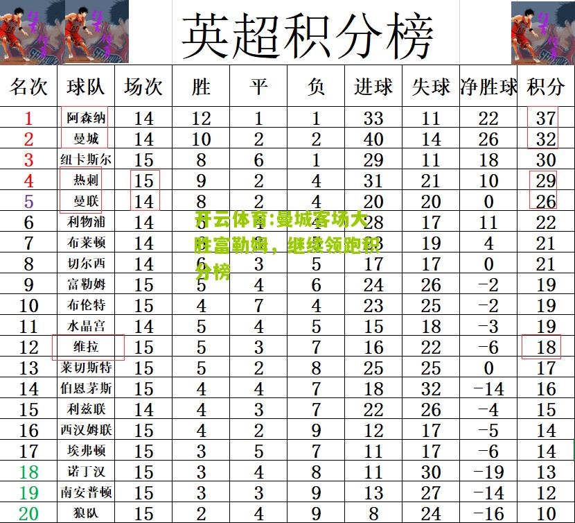 曼城客场大胜富勒姆，继续领跑积分榜